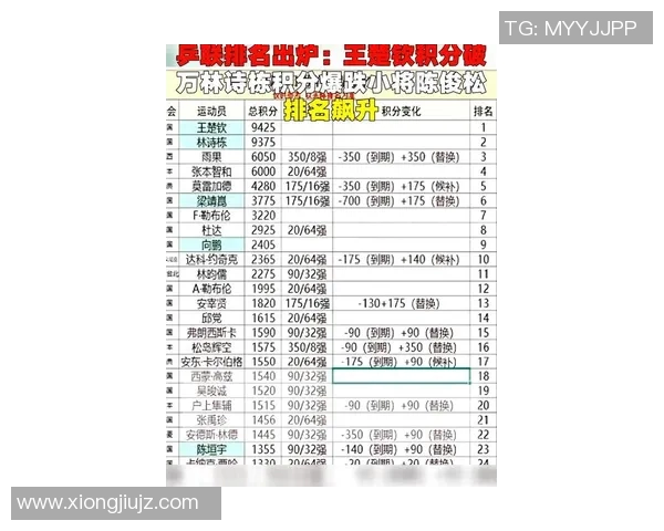 广州乒乓球队在选拔赛中以96分稳居积分榜首位展现强劲实力 广州乒乓球队在选拔赛中以96分稳居积分榜首位展现强劲实力