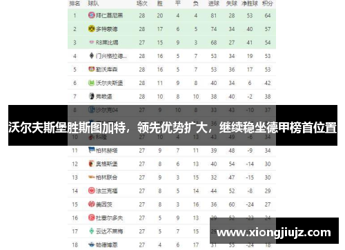 沃尔夫斯堡胜斯图加特，领先优势扩大，继续稳坐德甲榜首位置